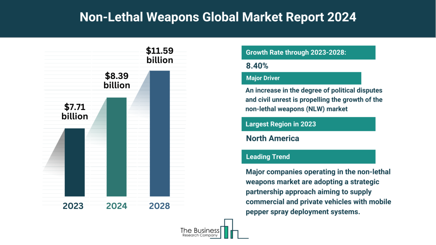 Global Non-Lethal Weapons Market