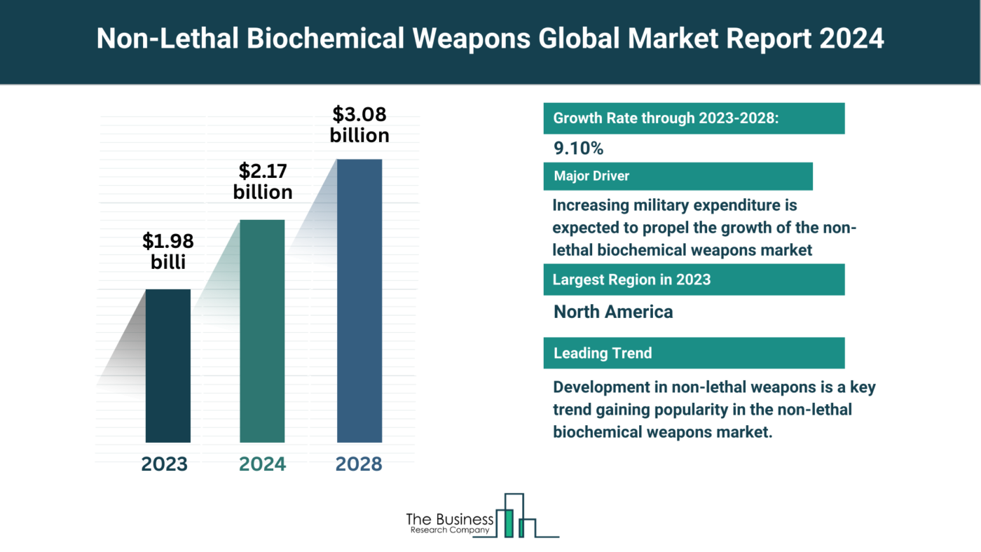 Non-Lethal Biochemical Weapons Market Outlook 2024-2033: Growth Potential, Drivers And Trends