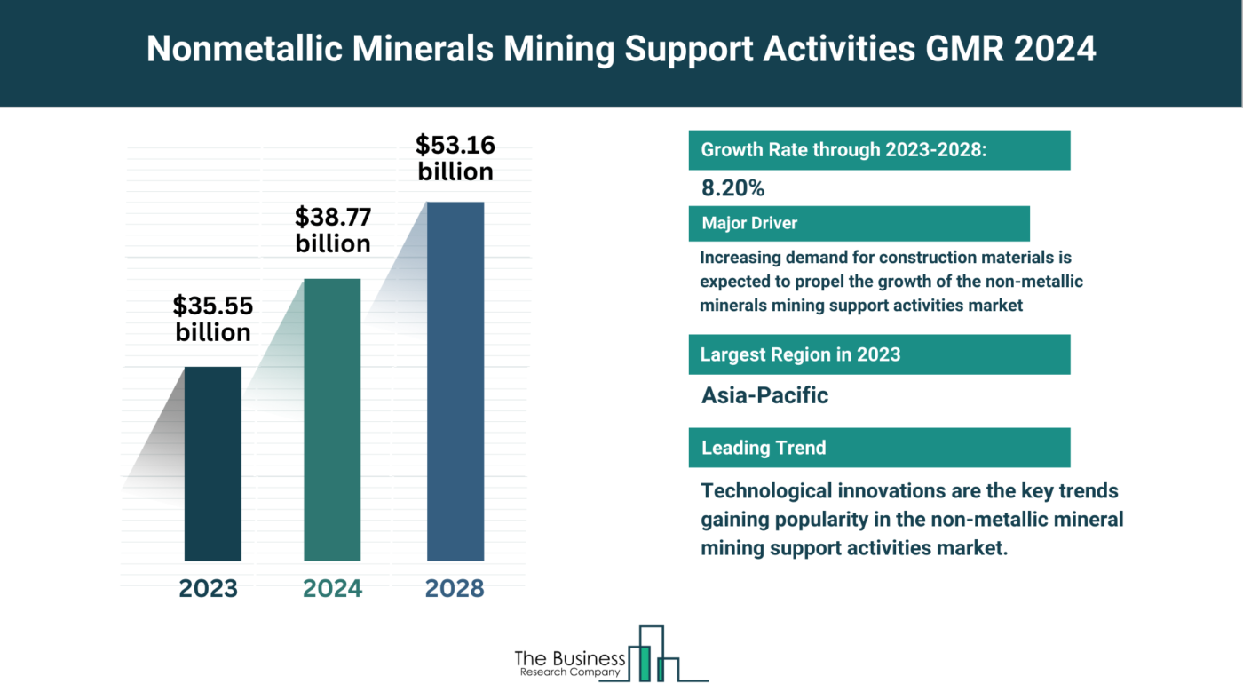Global Nonmetallic Minerals Mining Support Activities Market Analysis: Size, Drivers, Trends, Opportunities And Strategies