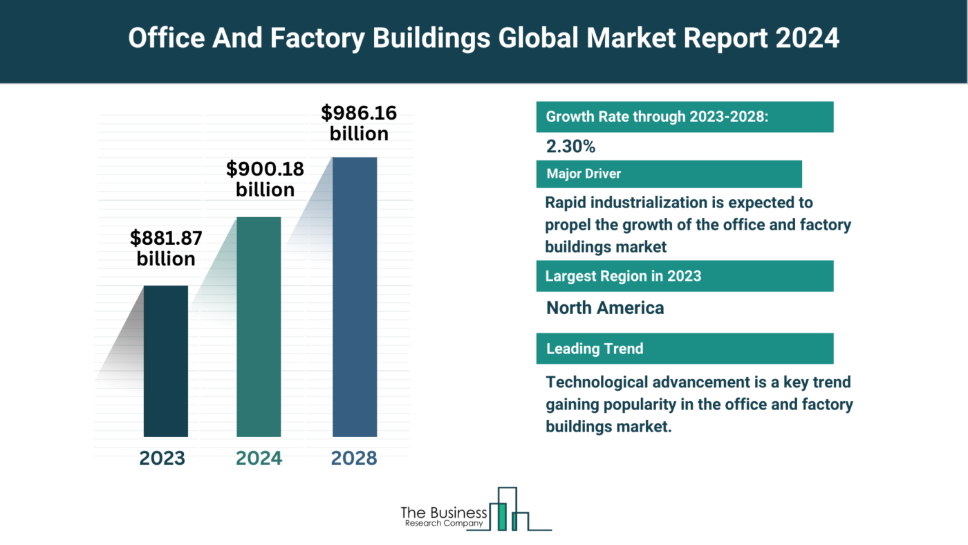 Comprehensive Office And Factory Buildings Market Analysis 2024: Size, Share, And Key Trends