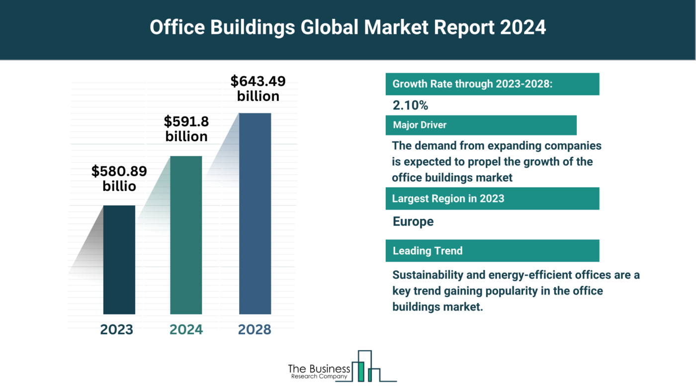 Insights Into The Office Buildings Market’s Growth Potential 2024-2033
