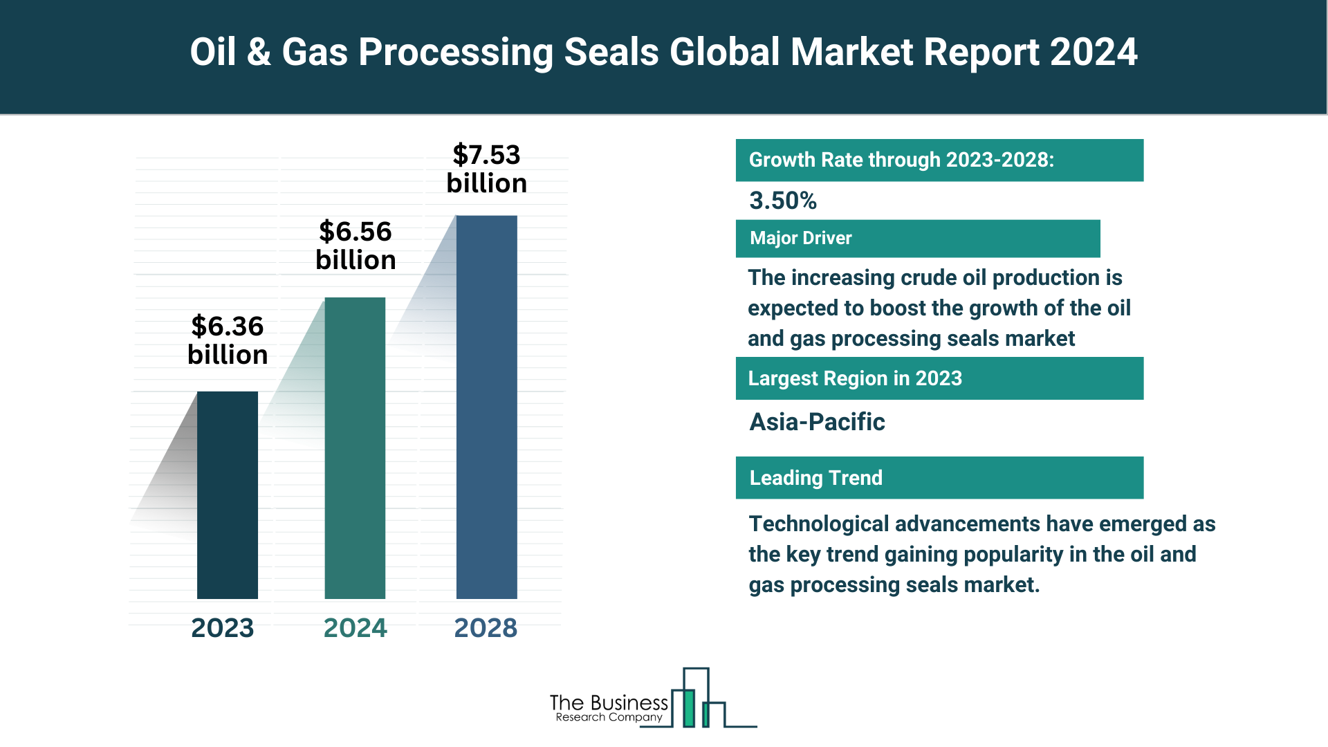 Understand How The Oil & Gas Processing Seals Market Is Set To Grow In Through 2024-2033