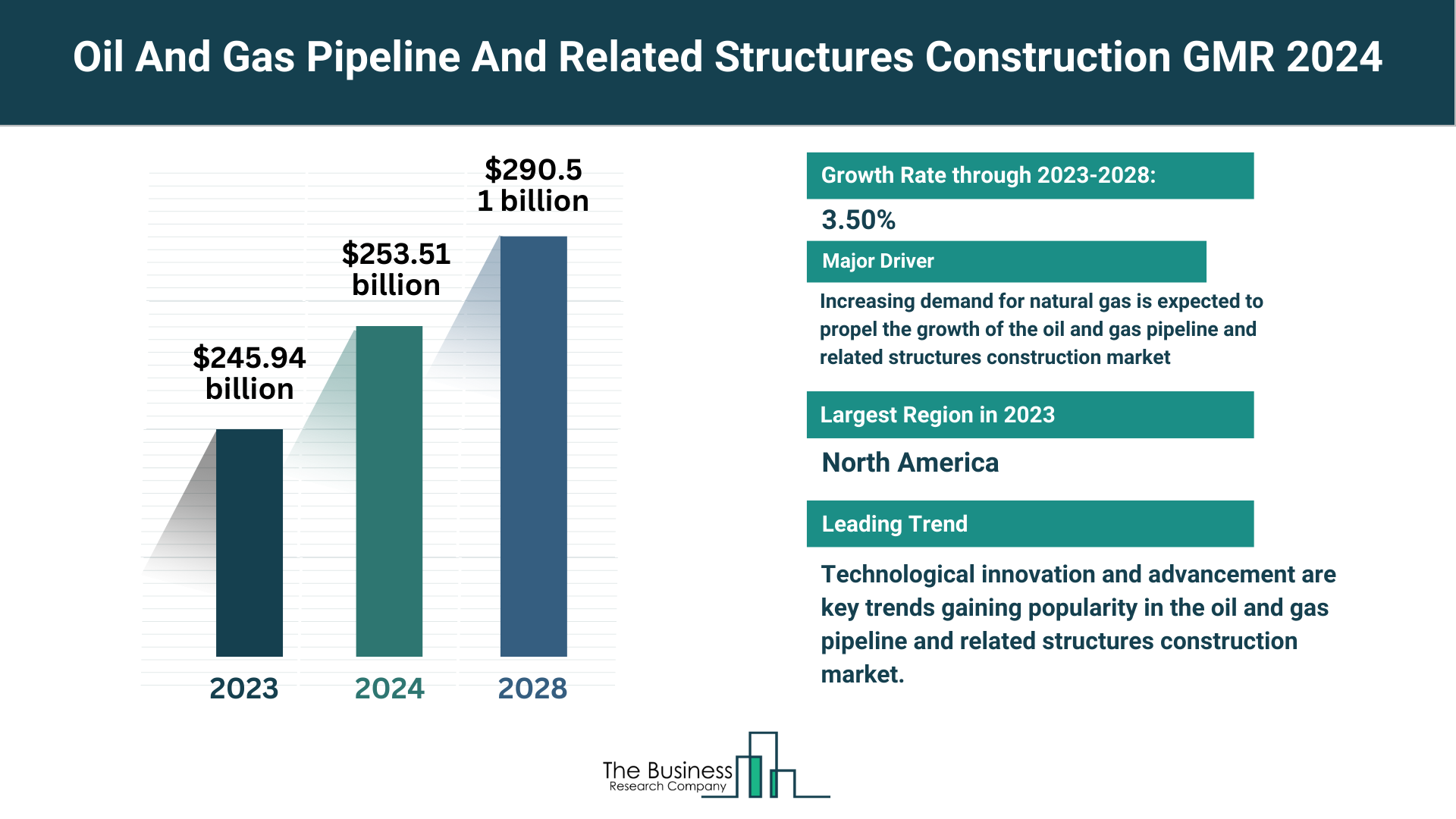 What Are The 5 Takeaways From The Oil And Gas Pipeline And Related Structures Construction Market Overview 2024