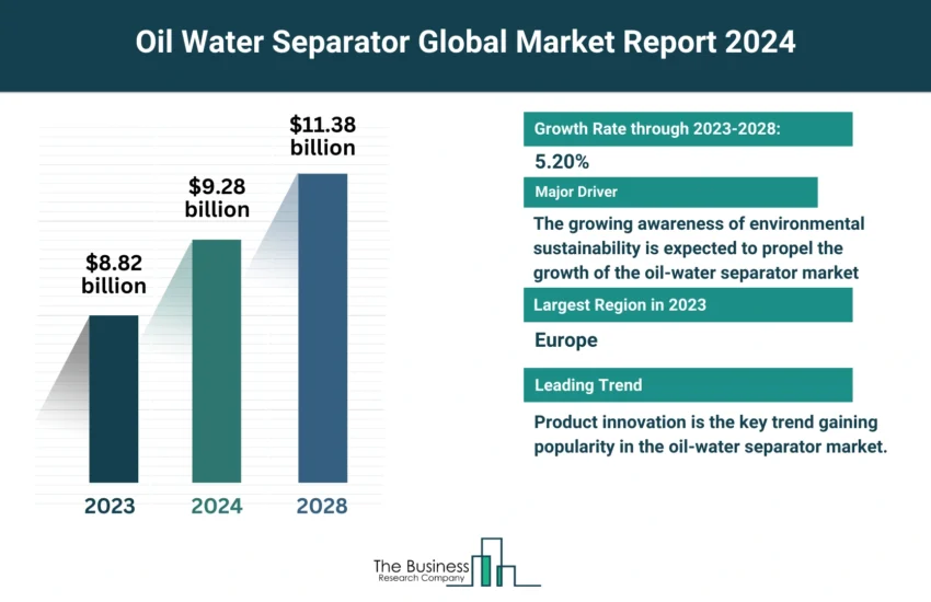 Oil Water Separator Market