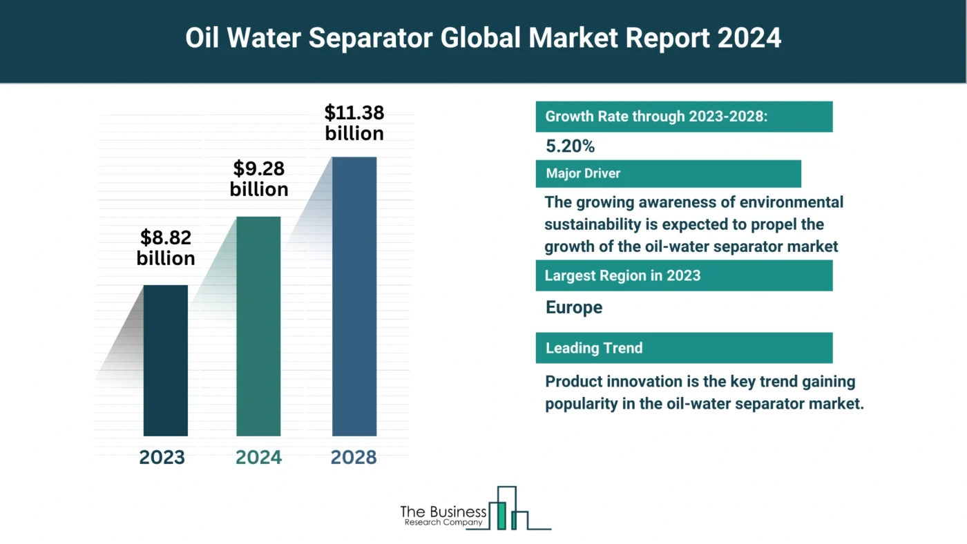 Global Oil Water Separator Market Forecast 2024-2033: Estimated Market Size And Growth Rate
