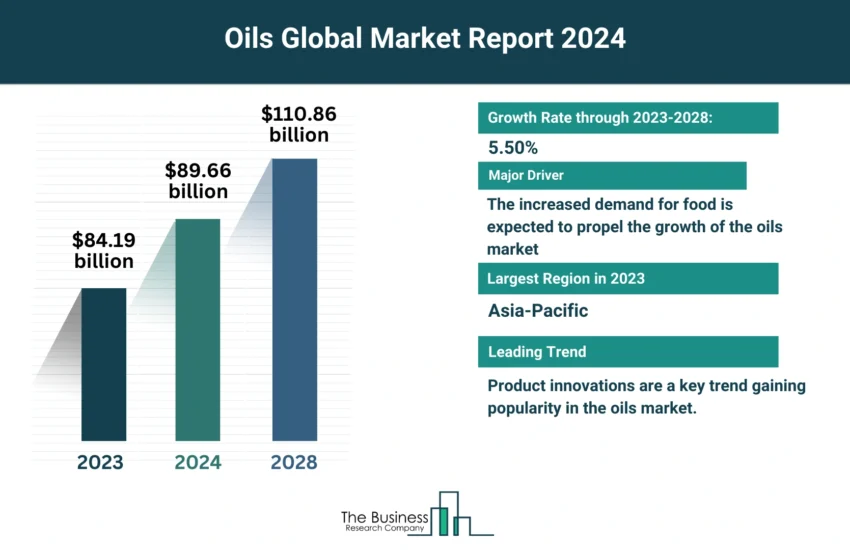 Oils Market