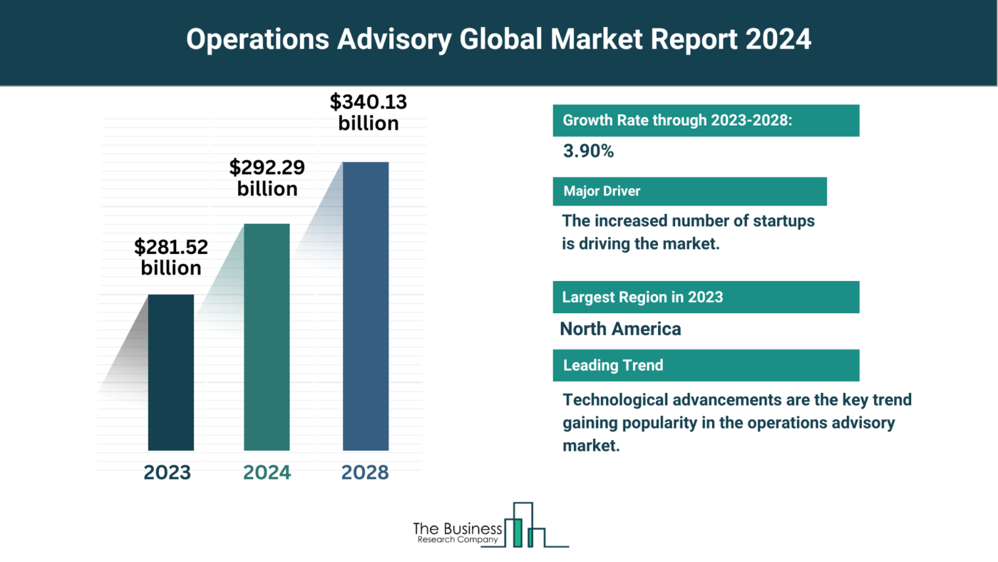 How Is the Operations Advisory Market Expected To Grow Through 2024-2033?