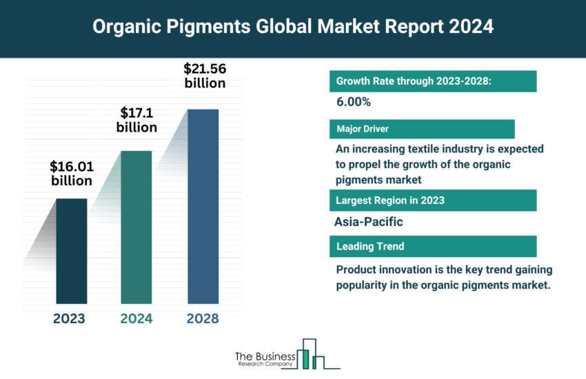 Global Organic Pigments Market