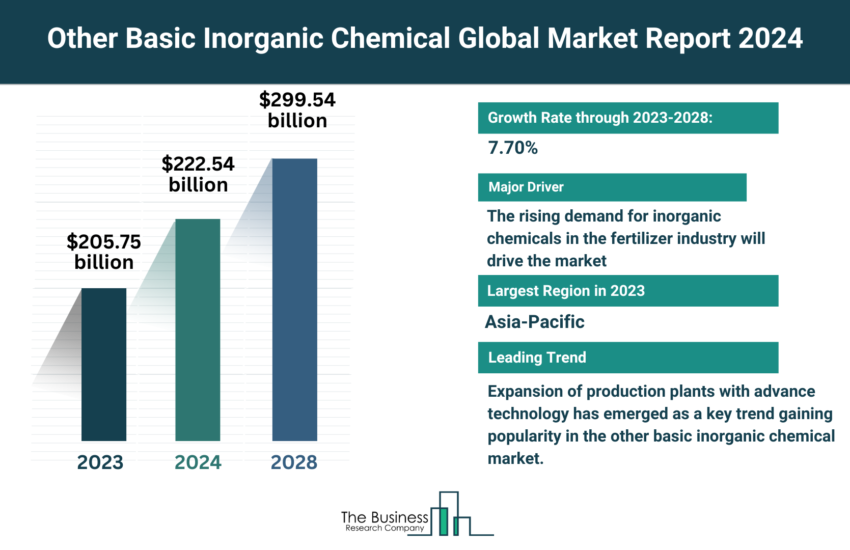 Global Other Basic Inorganic Chemical Market