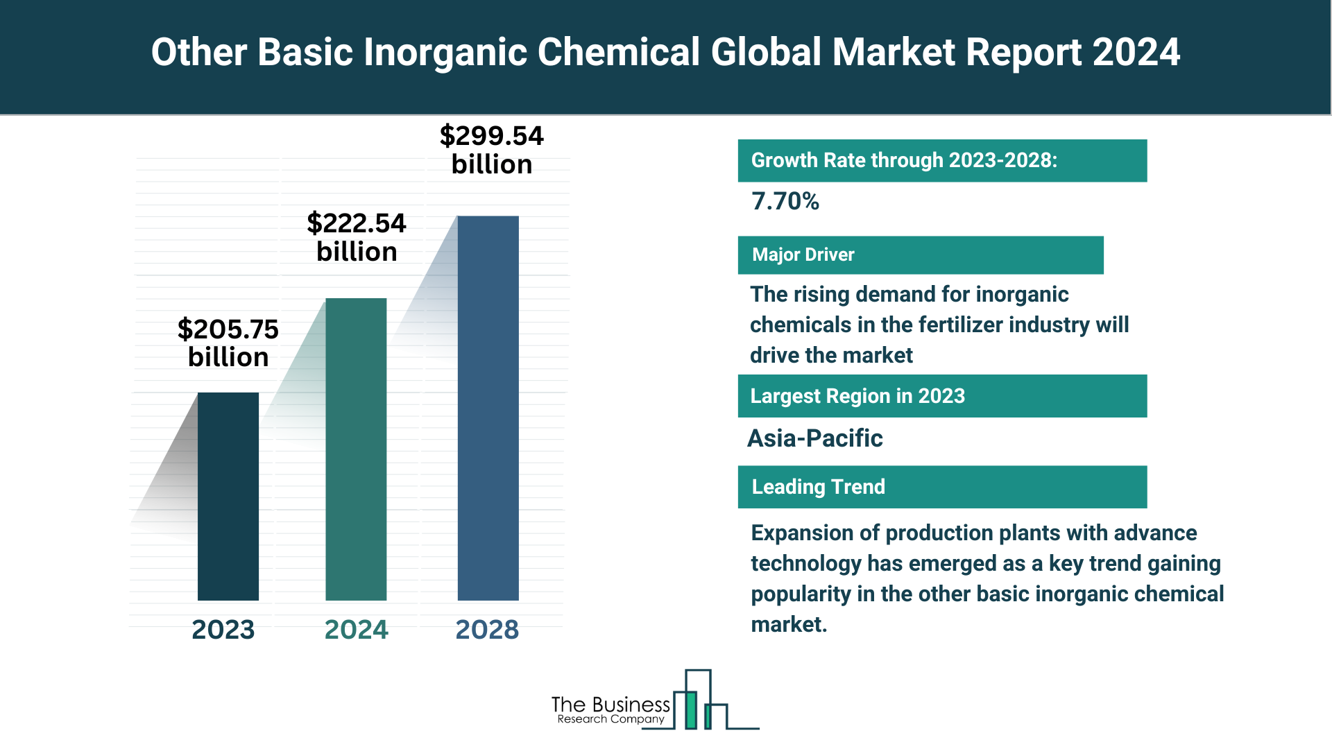 Understand How The Other Basic Inorganic Chemical Market Is Set To Grow In Through 2024-2033