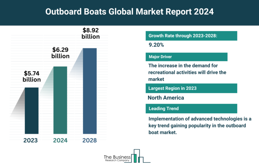 Global Outboard Boats Market