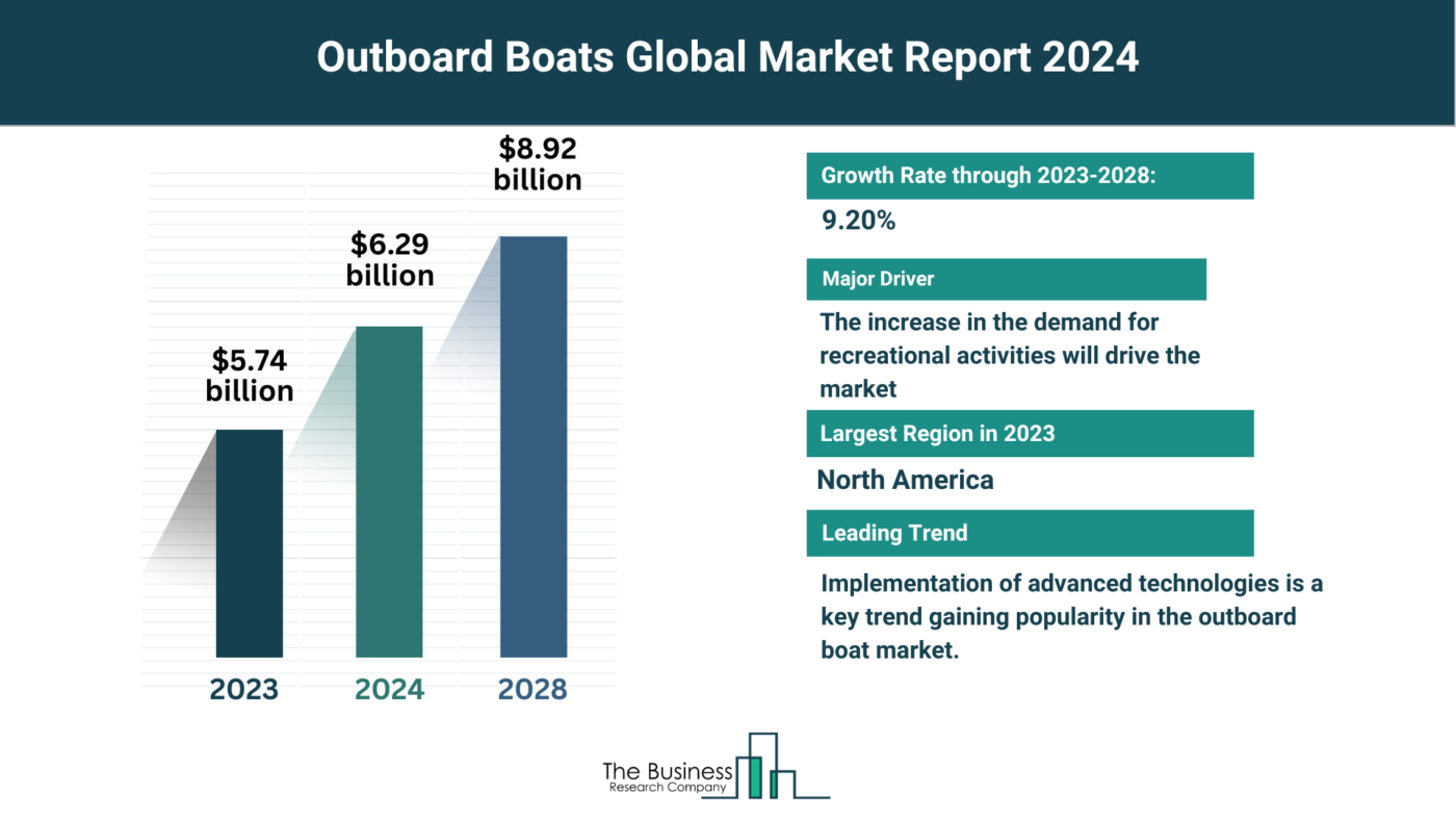 How Will The Outboard Boats Market Expand Through 2024-2033