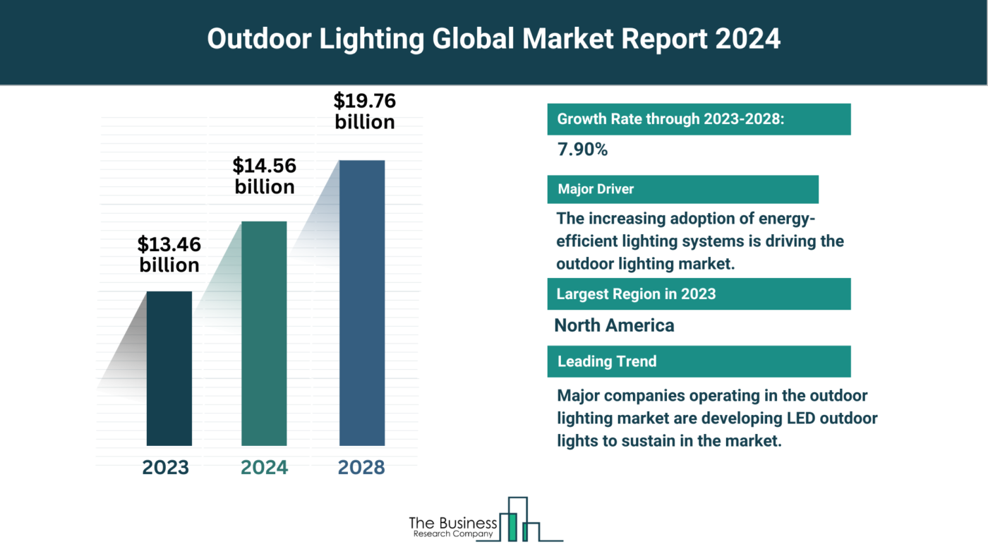 Global Outdoor Lighting Market Report 2024: Size, Drivers, And Top Segments
