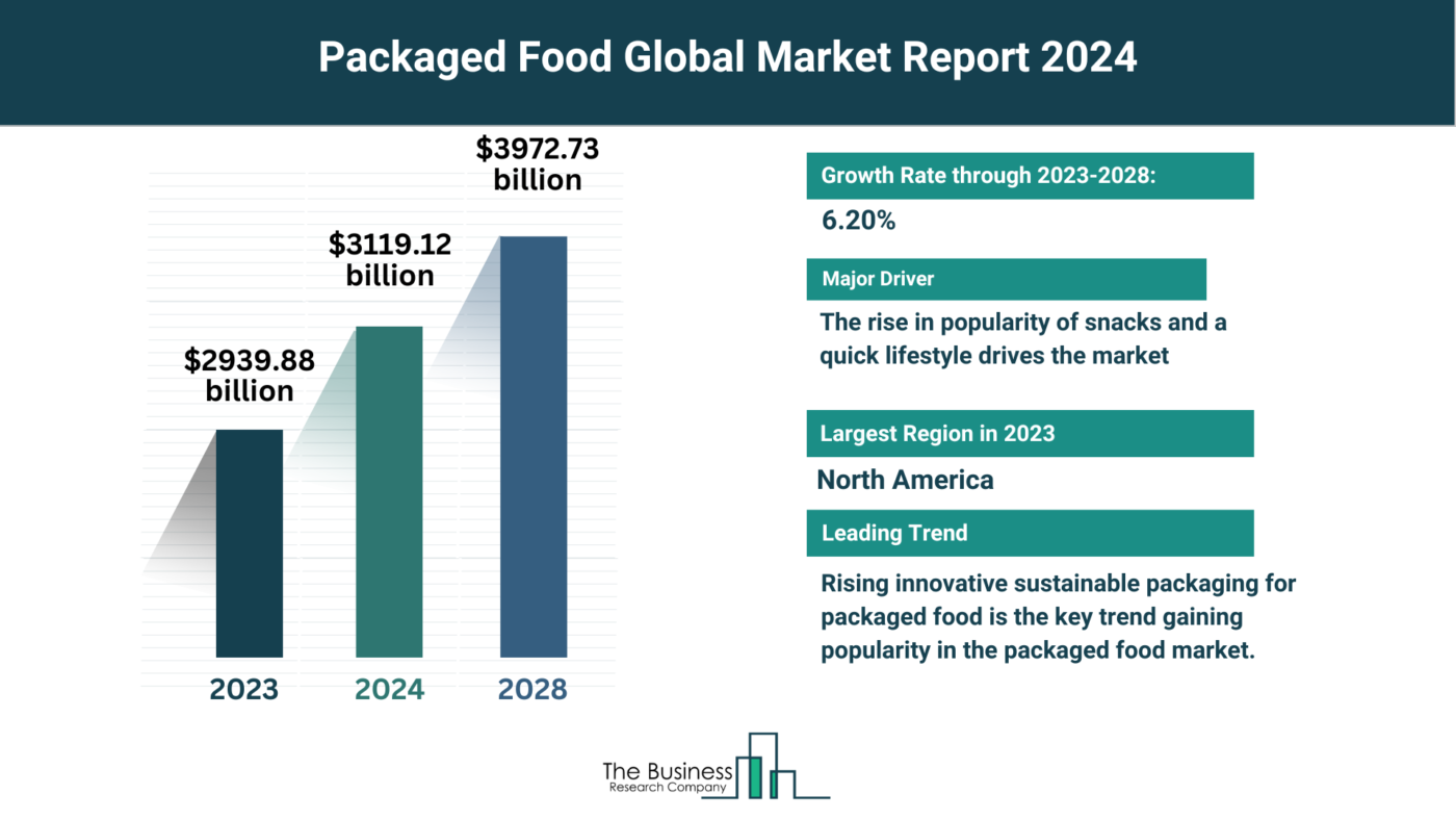 How Will Packaged Food Market Grow Through 2024-2033?