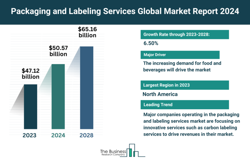 Global Packaging and Labeling Services Market