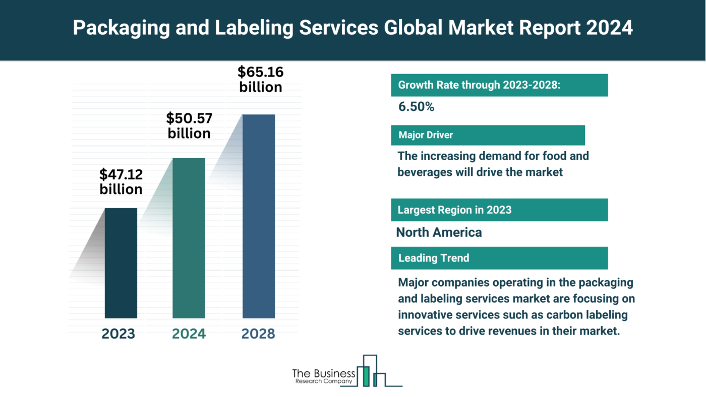 Understand How The Packaging and Labeling Services Market Is Set To Grow In Through 2024-2033