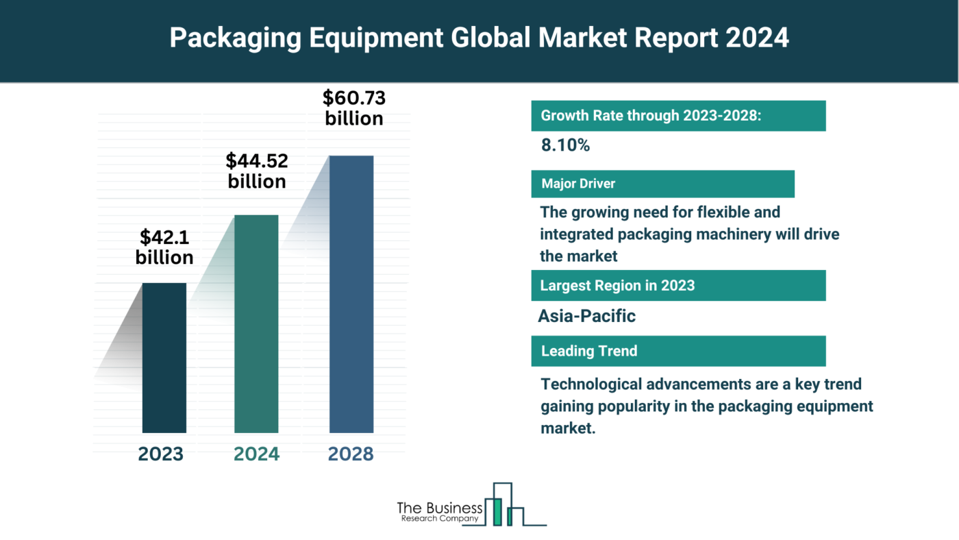 Global Packaging Equipment Market Analysis: Size, Drivers, Trends, Opportunities And Strategies