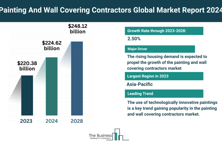 Global Painting And Wall Covering Contractors Market