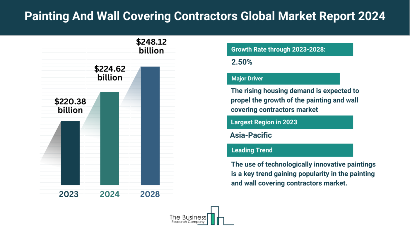 5 Major Insights On The Painting And Wall Covering Contractors Market 2024