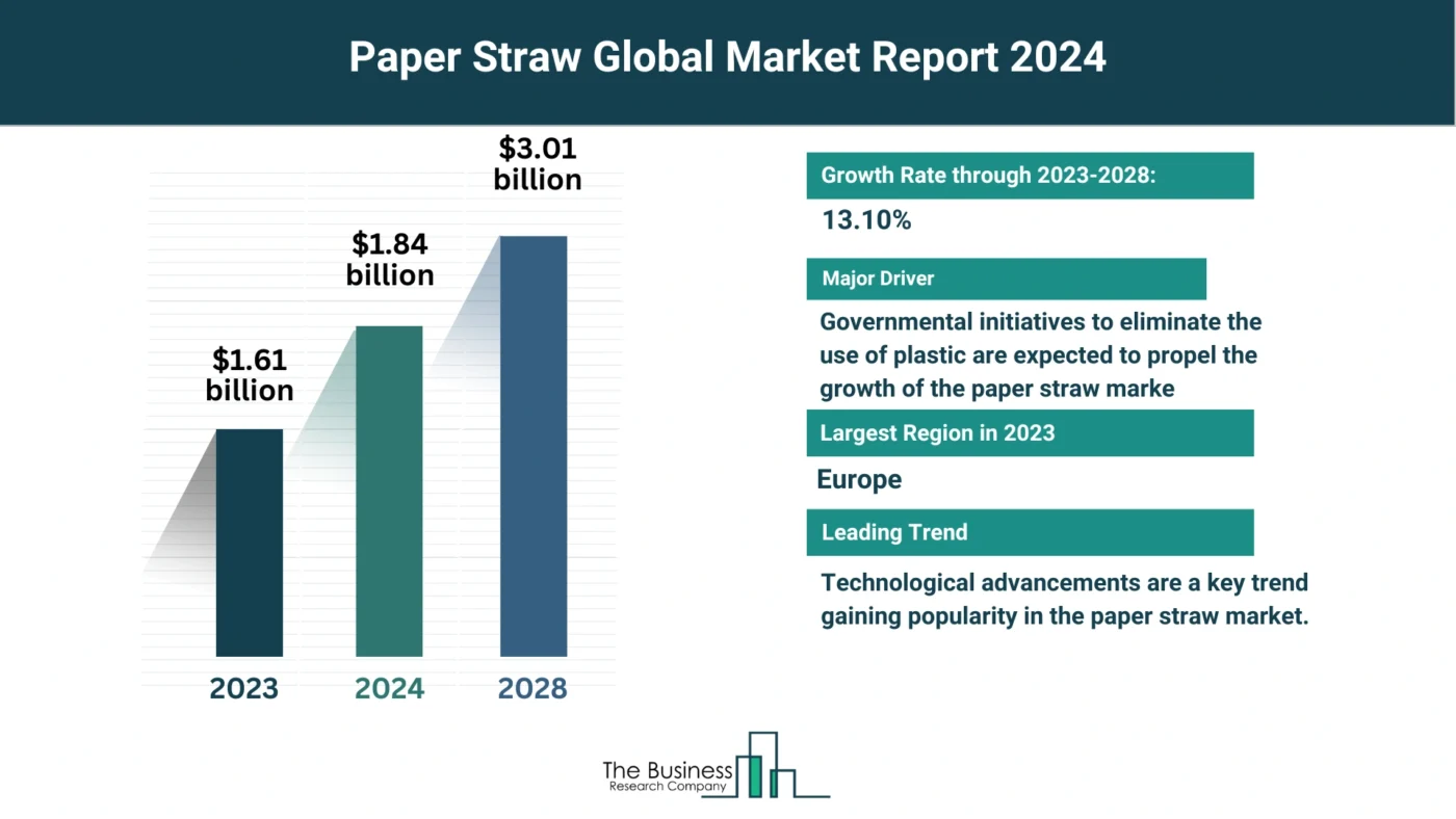 Paper Straw Market Overview: Market Size, Major Drivers And Trends