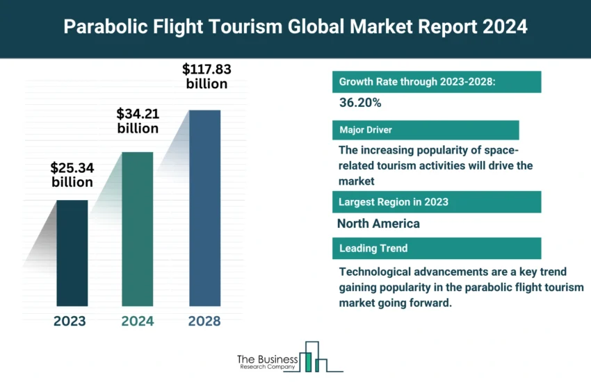 Parabolic Flight Tourism Market