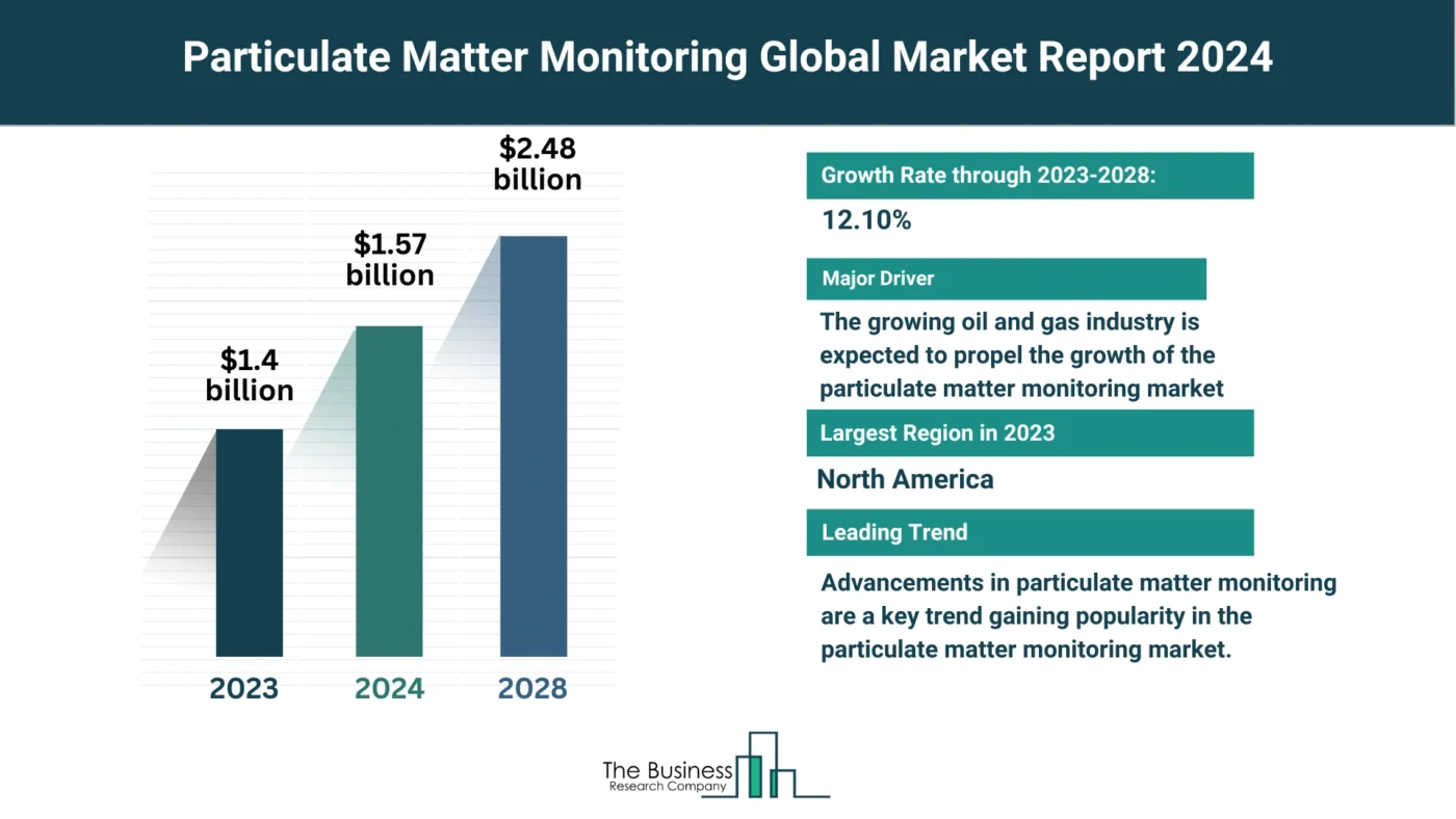 Comprehensive Particulate Matter Monitoring Market Analysis 2024: Size, Share, And Key Trends
