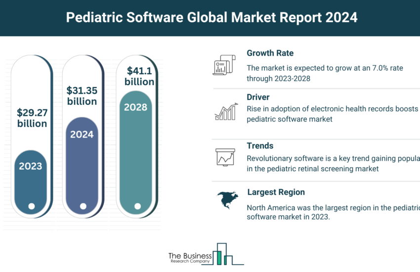 Global Pediatric Software Market