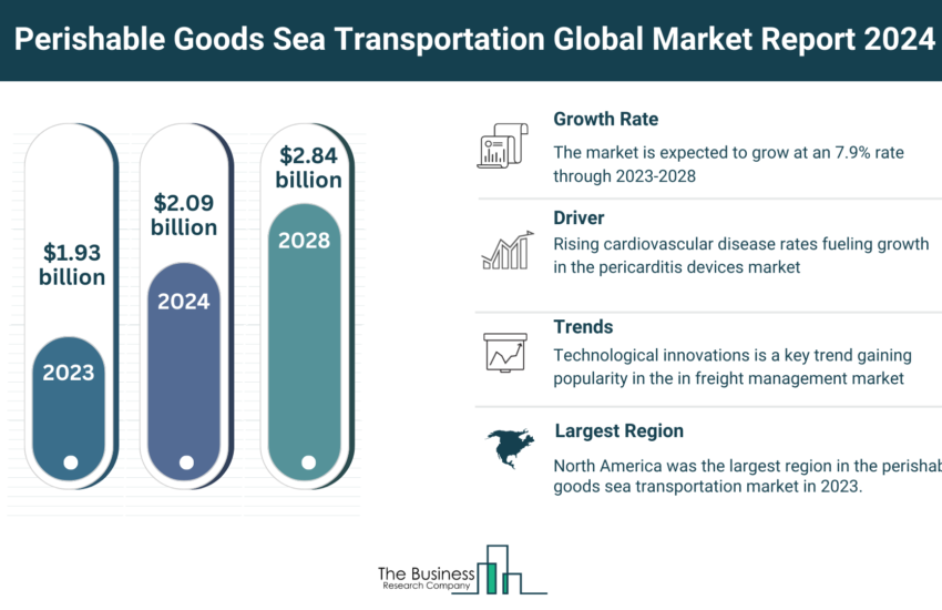 Global Perishable Goods Sea Transportation Market
