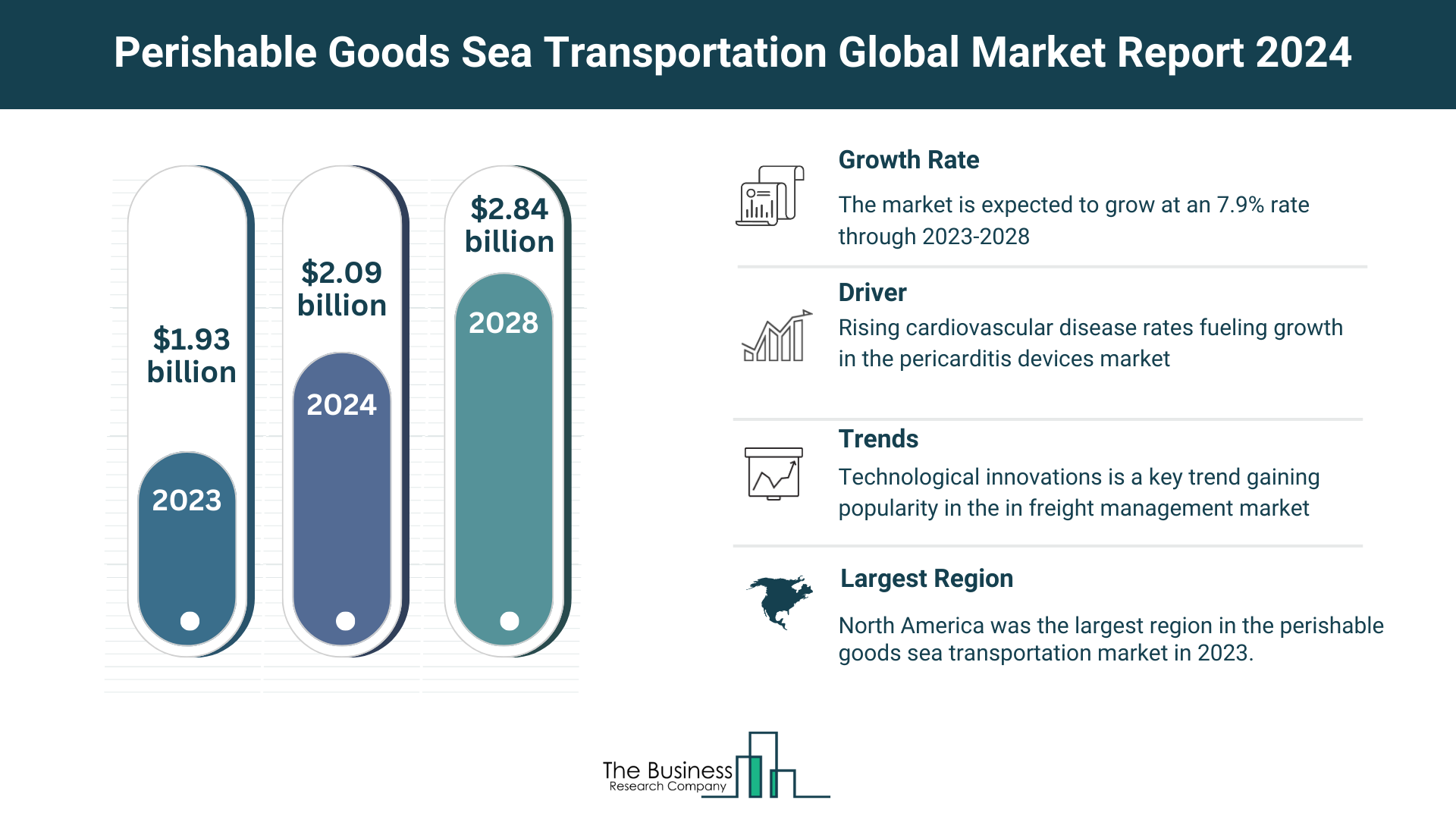 5 Major Insights Into The Perishable Goods Sea Transportation Market Report 2024
