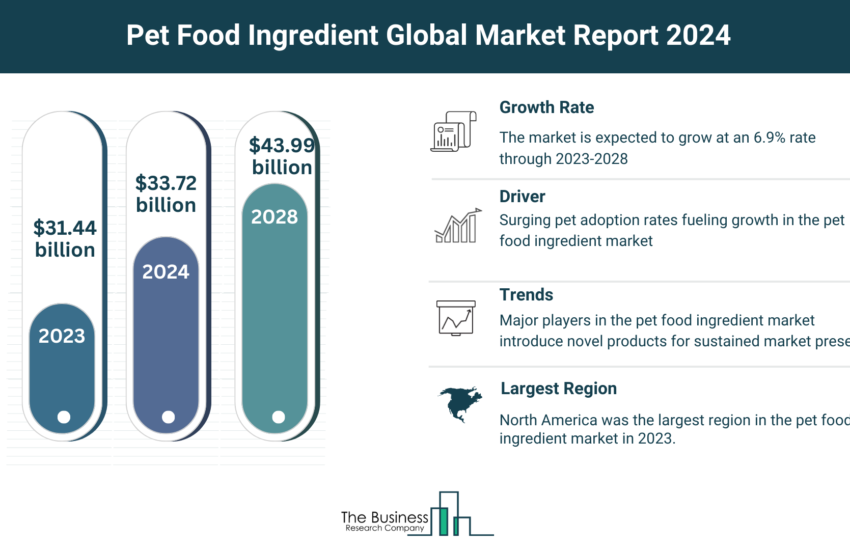 Global Pet Food Ingredient Market