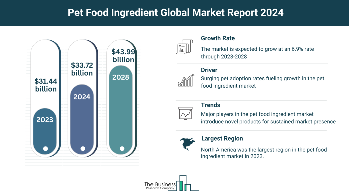 Global Pet Food Ingredient Market