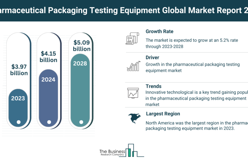 Global Pharmaceutical Packaging Testing Equipment Market