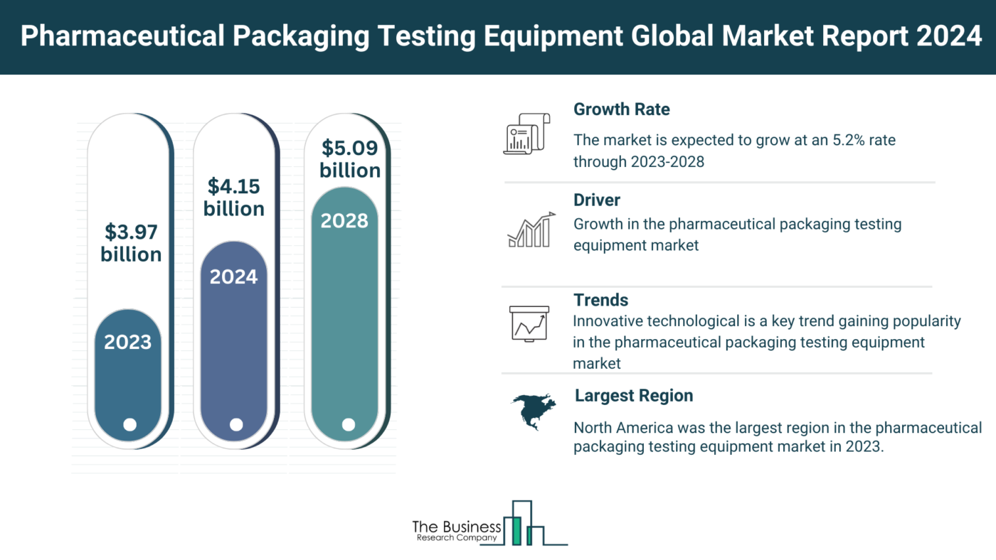 Comprehensive Pharmaceutical Packaging Testing Equipment Market Analysis 2024: Size, Share, And Key Trends