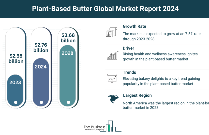 Global Plant-Based Butter Market