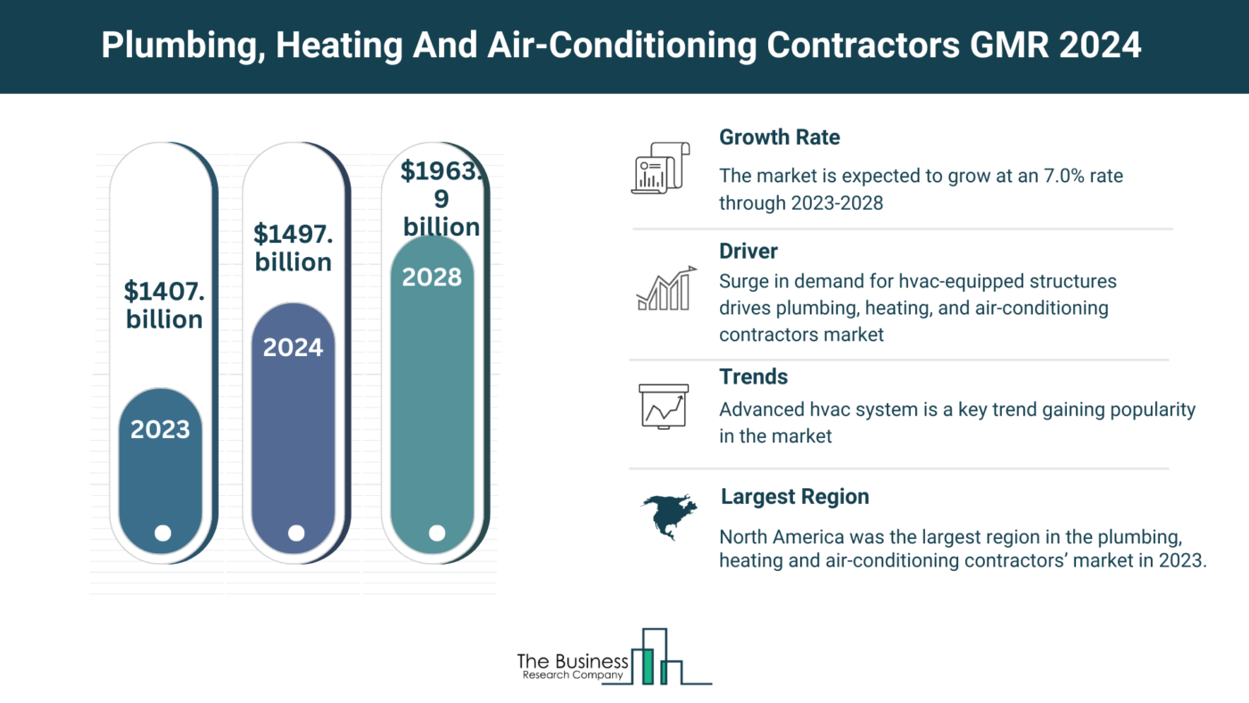 Plumbing, Heating And Air-Conditioning Contractors Market Key Insights 2024-2033: Growth Rate, Trends And Opportunities