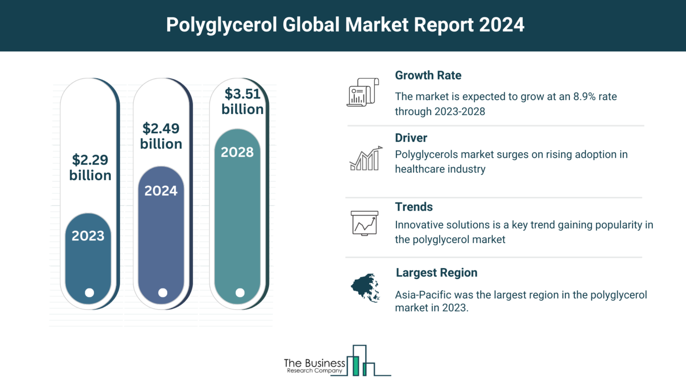 Insights Into The Polyglycerol Market’s Growth Potential 2024-2033