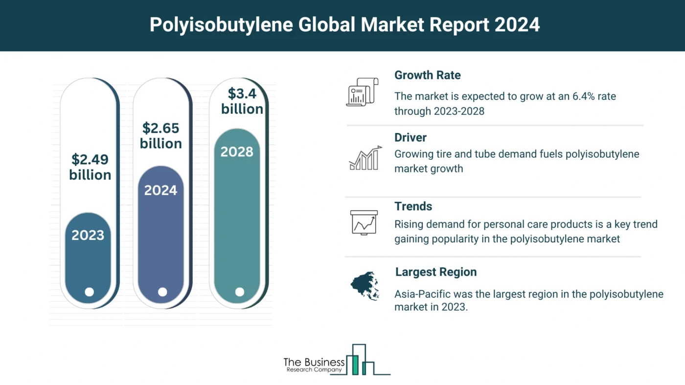 Global Polyisobutylene Market Analysis: Size, Drivers, Trends, Opportunities And Strategies