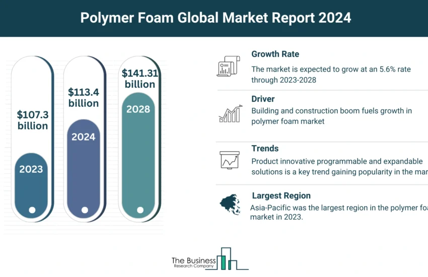 Polymer Foam Market
