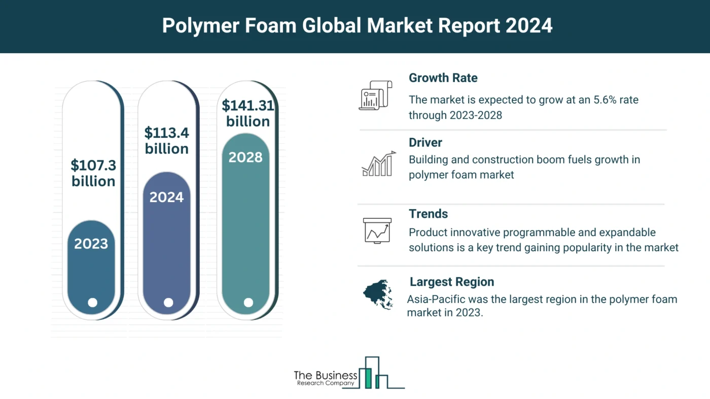 Comprehensive Polymer Foam Market Analysis 2024: Size, Share, And Key Trends