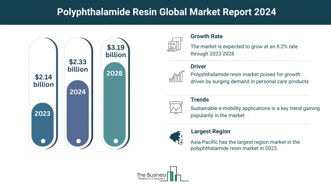 Global Polyphthalamide Resin Market Forecast 2024-2033: Estimated Market Size And Growth Rate