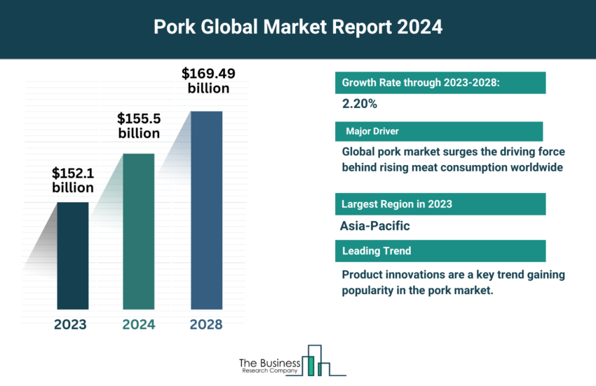 Global Pork Market