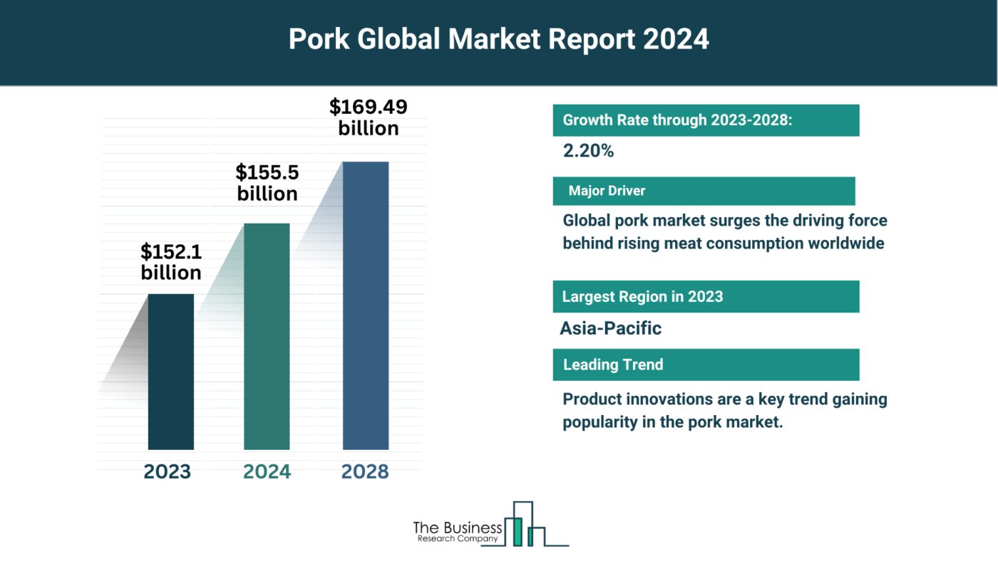 Pork Market Overview: Market Size, Major Drivers And Trends