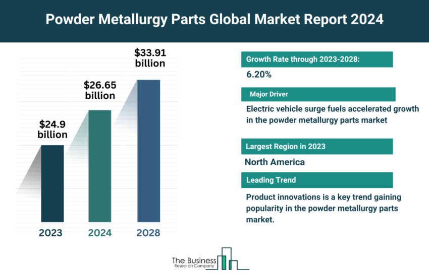 Global Powder Metallurgy Parts Market