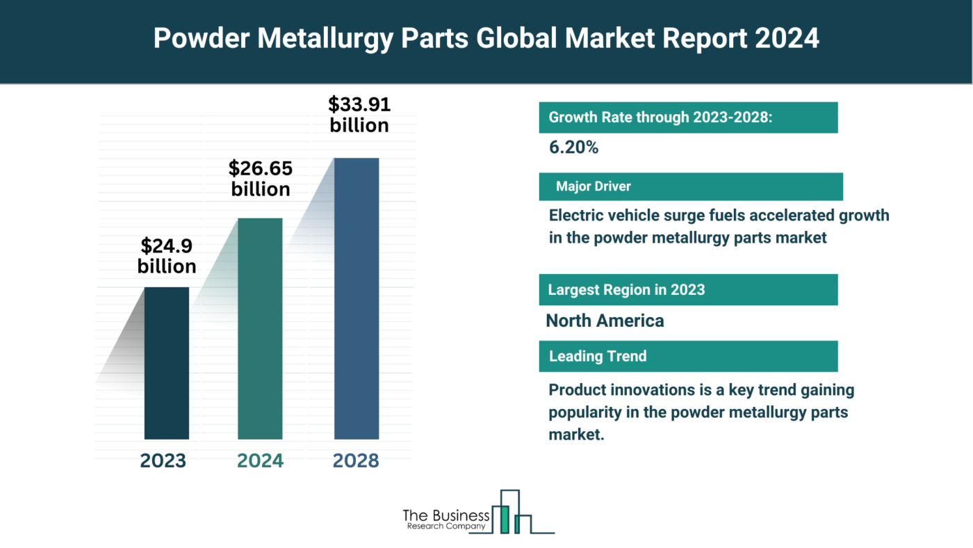 5 Major Insights Into The Powder Metallurgy Parts Market Report 2024