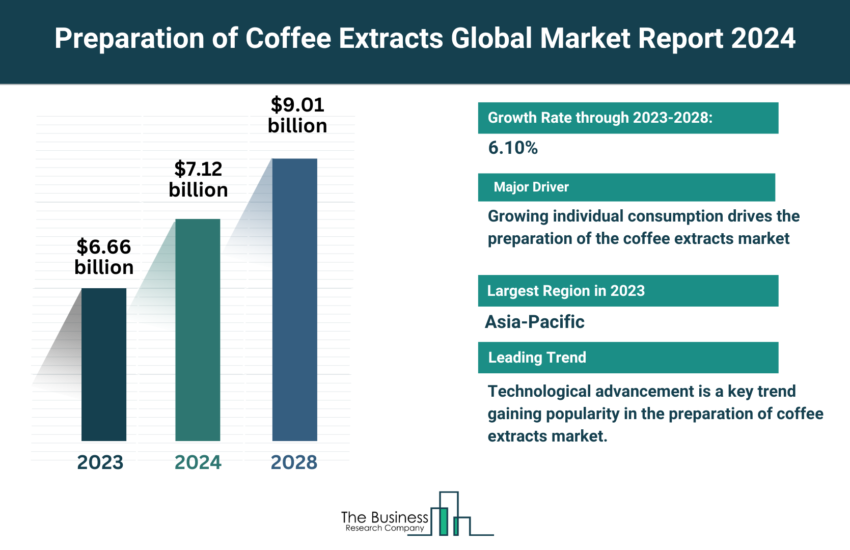 Global Preparation of Coffee Extracts Market
