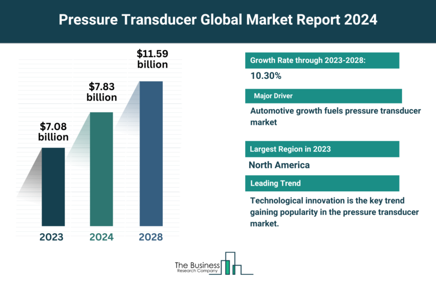 Global Pressure Transducer Market