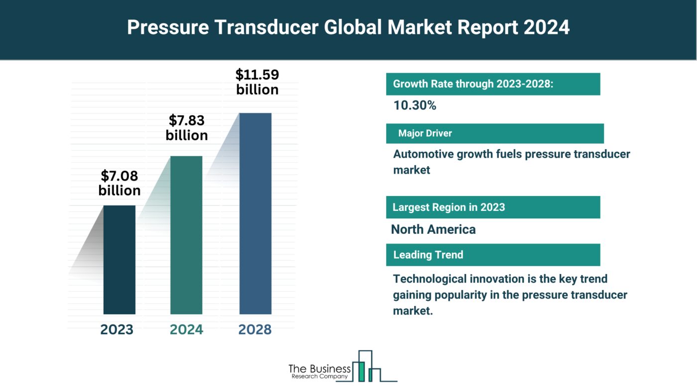 Global Pressure Transducer Market Analysis: Size, Drivers, Trends, Opportunities And Strategies