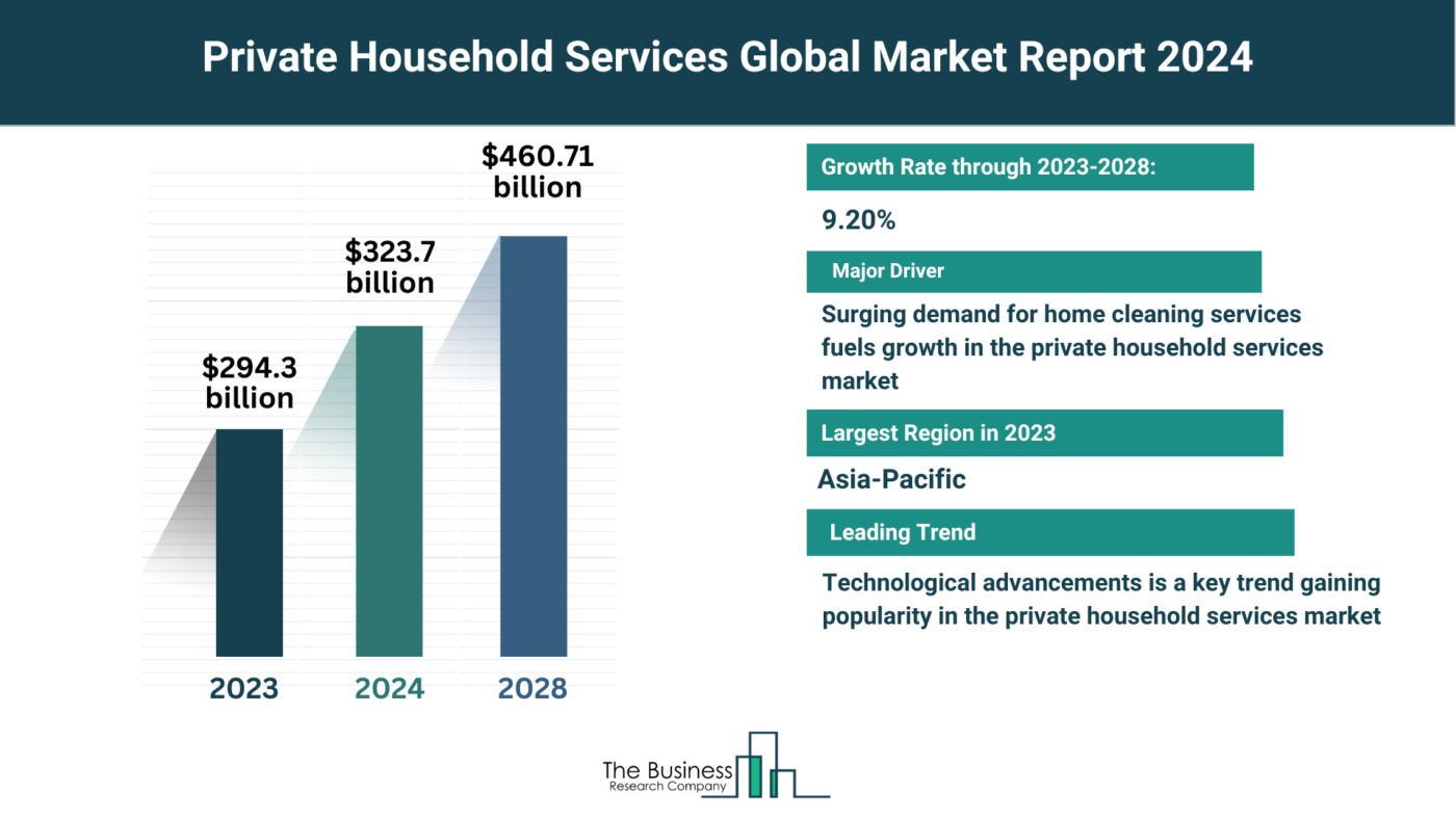 Private Household Services Market Outlook 2024-2033: Growth Potential, Drivers And Trends