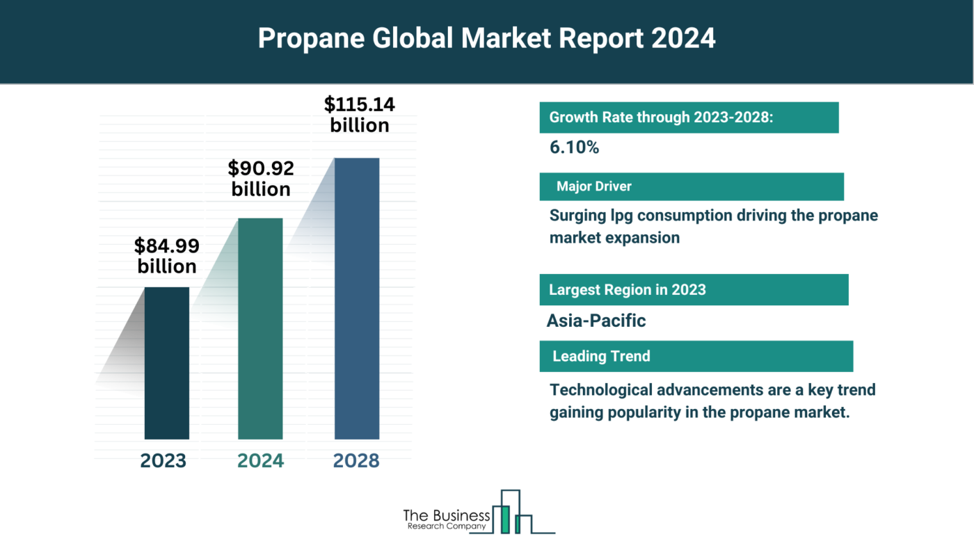 Propane Market Key Insights 2024-2033: Growth Rate, Trends And Opportunities