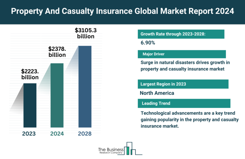 Global Property & Casualty Reinsurance Market